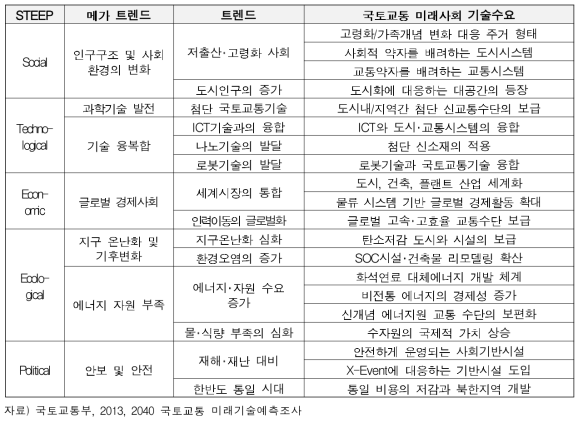 2040 국토교통 미래기술예측조사의 메가트렌드 및 기술수요