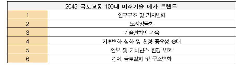 ‘2045 국토교통 100대 미래기술’ 메가트렌드