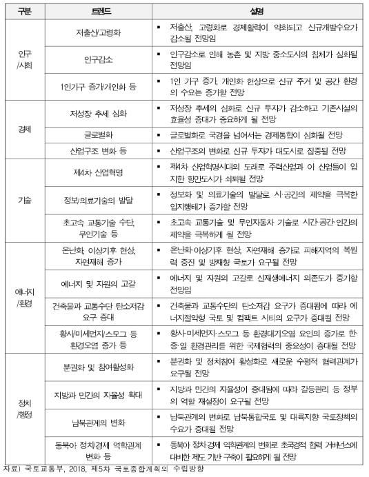 제5차 국토종합계획의 미래 메가트렌드