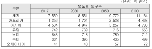 세계 권역별 인구 전망