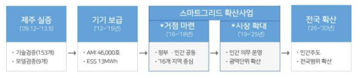 스마트그리드 전국망 구축 계획안