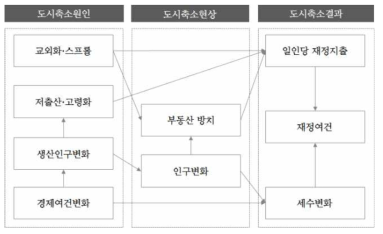 도시축소현상