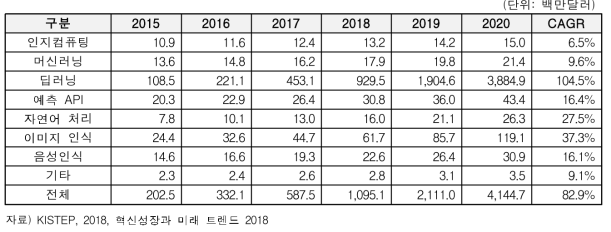 기술분야별 인공지능관련 시장 매출액 규모 전망(‘15~’20)