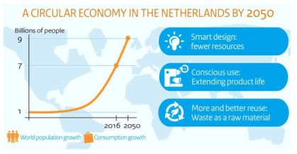 2050 네덜란드 순환경제