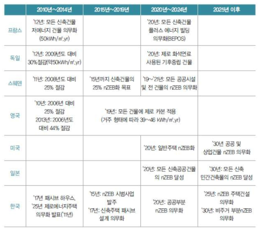 각 국가별 제로에너지빌딩 의무화 목표