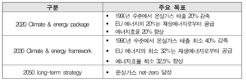 EU Climate Strategies & targets