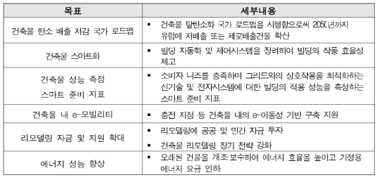 2018 개정 EPBD의 목표