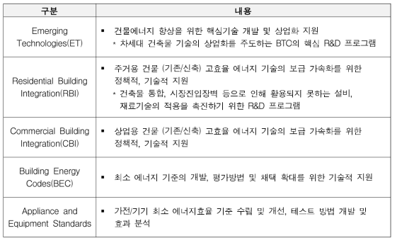 BTO의 지원 프로그램 분류