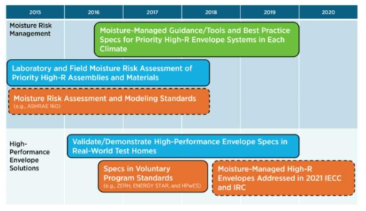 Building America, 고성능 외피분야 기술로드맵