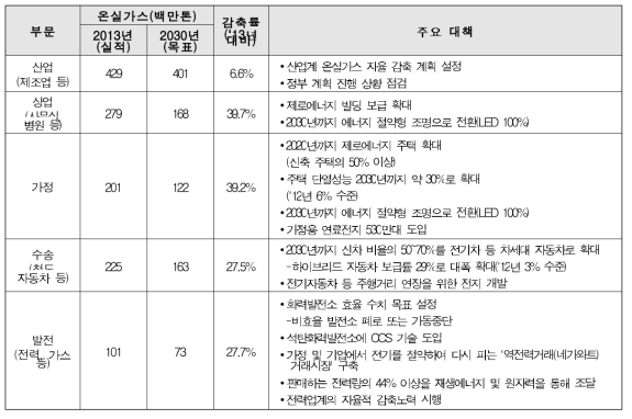 일본 부문별 온실가스 감축 목표 및 주요 대책