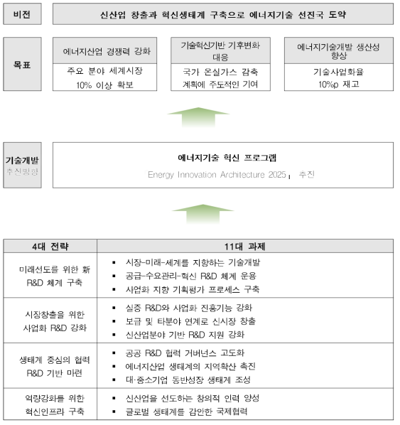 「제3차 에너지기술개발계획」의 비전, 목표, 전략 및 과제