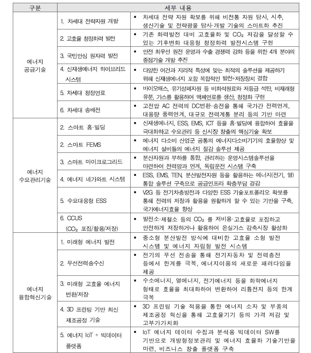 「Energy Innovation Architecture 2025」의 프로그램별 세부 추진내용