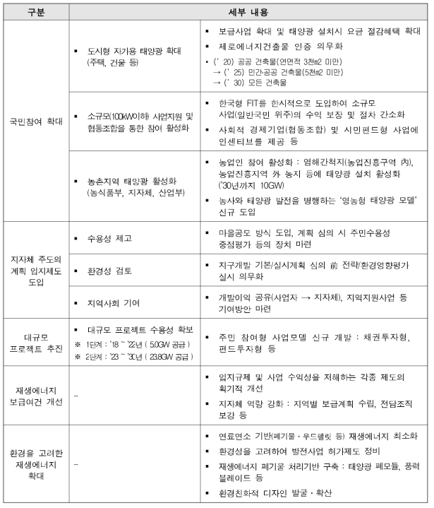 「재생에너지 3020 이행계획(안)」보급목표 이행방안