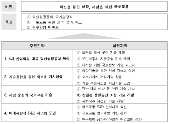 「제1차 국토교통과학기술 연구개발 종합계획」의 비전, 목표 및 실천과제