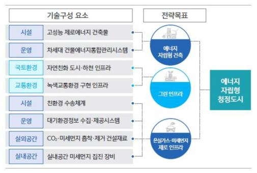 친환경 생활공간 조성 기술 개발 기술전략 트리