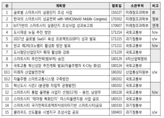 부처별 스마트시티관련 정책 현황