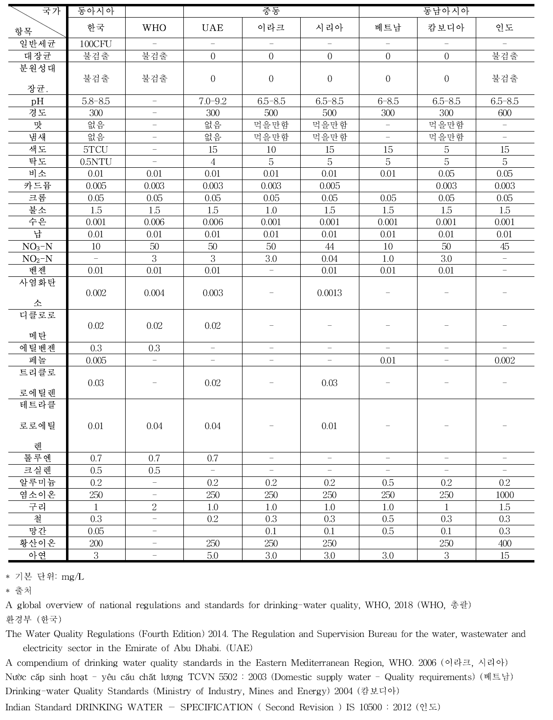 국가별 먹는물 수질기준