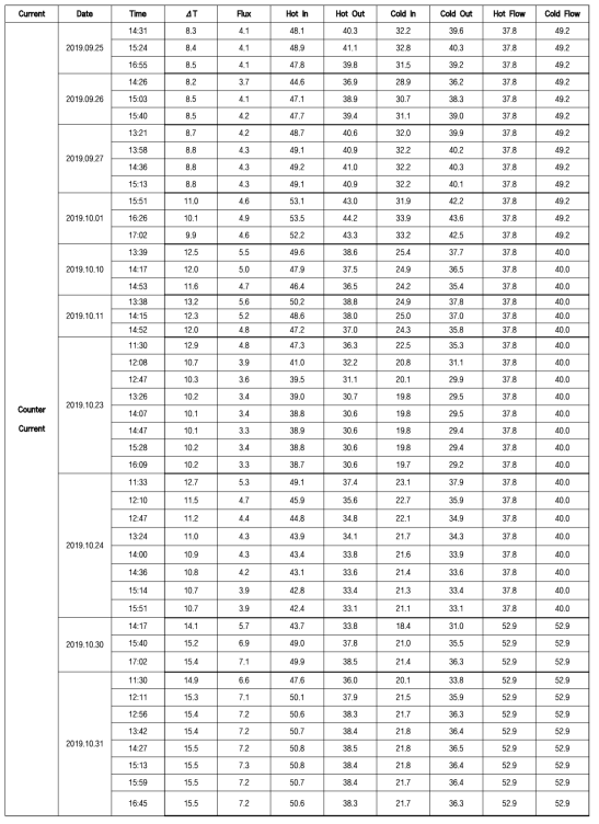 태양열 막증류 정수처리 시스템 모듈 운전조건 및 운전 결과 정리