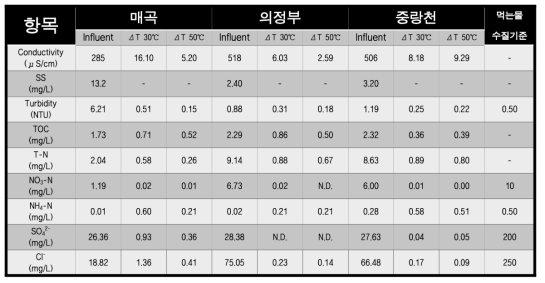 다양한 수원별 온도차에 따른 수질변화