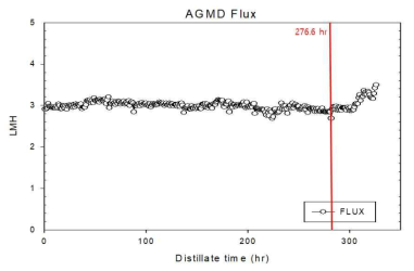 ΔT 30℃ 하수처리장 2차 침전지 유출수를 이용한 AGMD의 플럭스