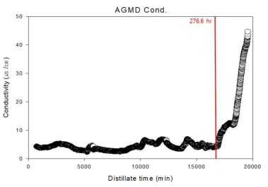 ΔT 30℃ 하수처리장 2차 침전지 유출수를 이용한 AGMD의 conductivity