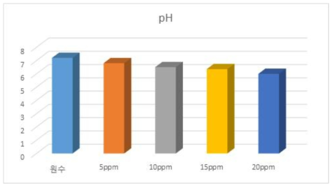 최적 응집제 주입율 선정을 위한 수질 분석(pH)
