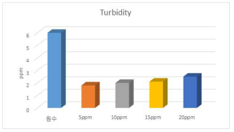 최적 응집제 주입율 선정을 위한 수질 분석(Turbidity)