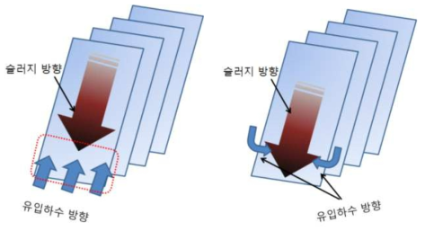 유입하수 방향에 따른 기존 경사판 침전지(좌)와 제안 기술(우)의 혼합지역의 비교