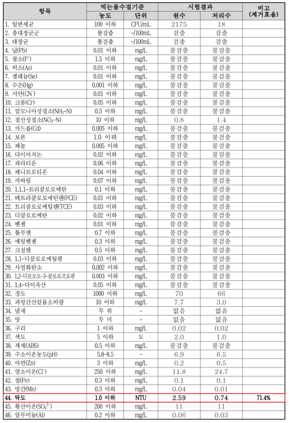 공인시험기관 처리수질 평균 시험결과(시료채수일자‘1910.21~23)