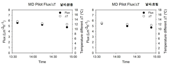 파일럿 플랜트 현장 날씨 조건에 따른 운전 결과