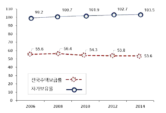 전국 주택보급률 및 자가보유율 추이 (출처: 국토교통부)