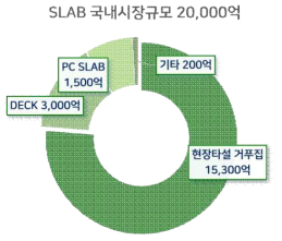 국내 건축 PC 슬래브 시장 규모 (출처: 한국 PC 협회, 2014)