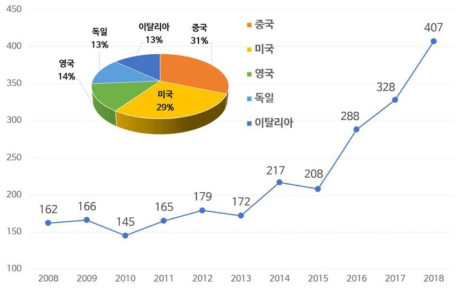 연도별 논문 게재 현황 및 top 5 국가의 논문 점유율
