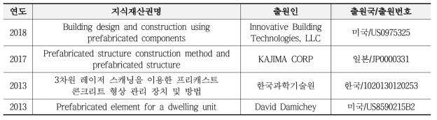 OSC 공동주택 설계·엔지니어링 및 공장생산기술 핵심 특허 현황