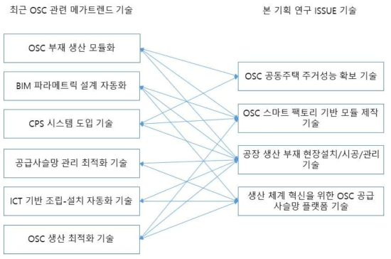 OSC 기술 개발 관련 Issue Tree