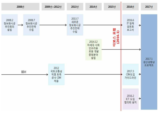 일본 정부의 건설정책 변화과정