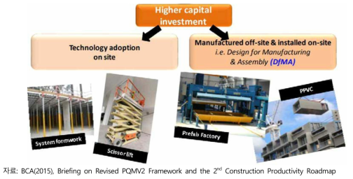 싱가포르 제2차 Construction Productivity Roadmap의 on-site/off-site 제작기술 지원