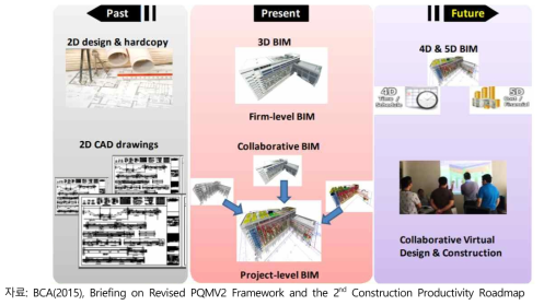 싱가포르 제2차 Construction Productivity Roadmap의 가치사슬의 통합