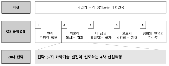 문재인 정부의 국정목표