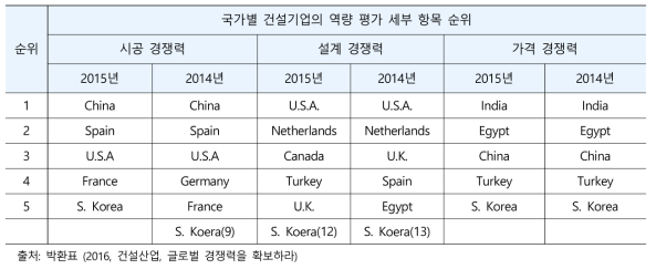 국가별 건설기업의 역량 평가 세부 항목 순위