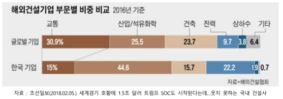 2016년 해외건설기업 부문별 비중 비교