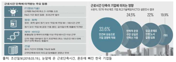 근로시간 단축에 타격받는 주요 업종 및 근로시간 단축이 기업에 미치는 영향