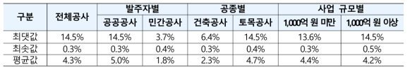 공사 기간 준수를 위해 인력을 증가할 경우의 총공사비 비율