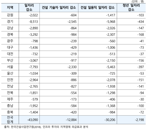 일자리(취업) 수 감소 효과