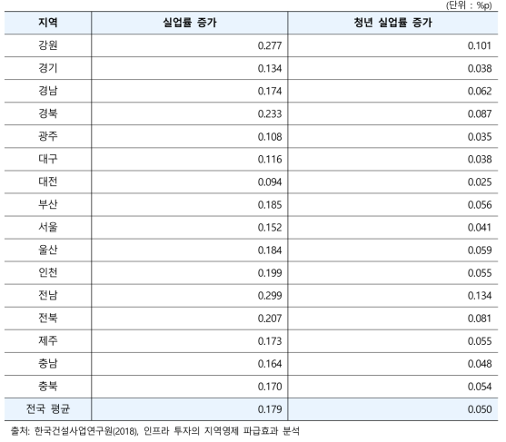 실업률 증가 효과