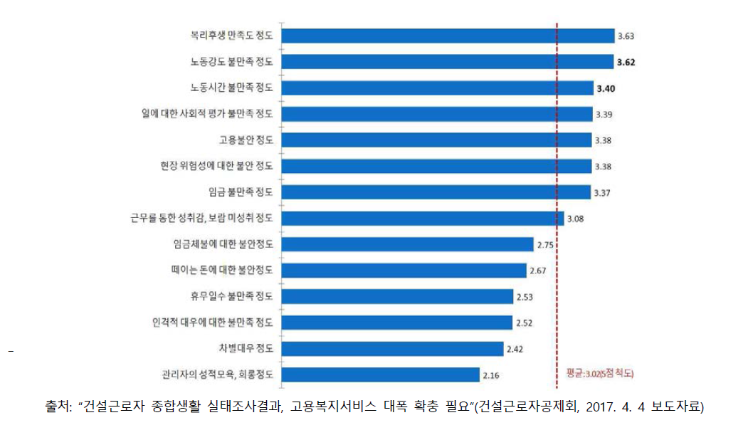 국내 건설근로자의 근무 불만족도