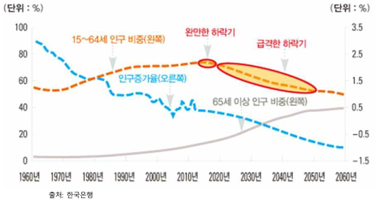 우리나라 인구구조 변화 추이