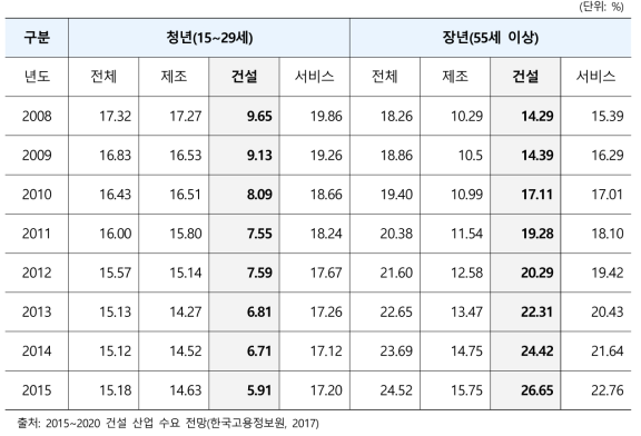 산업별 근로자 추세(’08년~’15년)