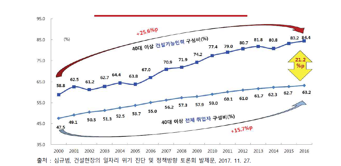 건설기능인력의 고령화 추이: 40대 이상 구성비 기준 (단위: %)