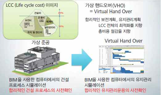 BIM-FM 연계 활용 출처: Autodesk, 고객성공사례(2015)